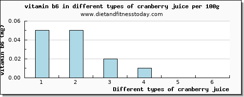 cranberry juice vitamin b6 per 100g